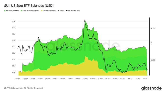 A stacked area chart titled 'SUI: US Spot ETF Balances [USD]' from Glassnode showing TSUI, QSU (Grayscale), and Total balances from February to July, with the price line overlaid.