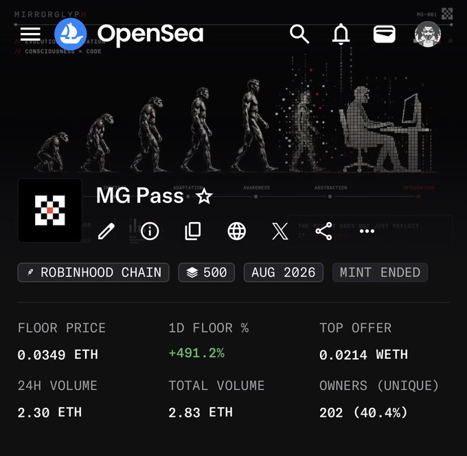 An OpenSea NFT collection page for "MG Pass" (MirrorGlyph) on Robinhood Chain, showing a floor price of 0.0349 ETH (+491.2% 1D), with 500 total supply, minted in August 2026, and 202 unique owners.