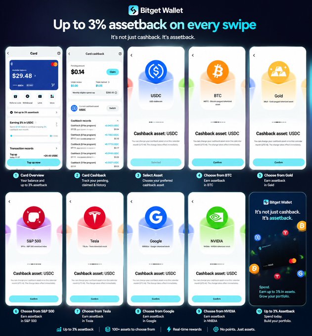 Bitget Wallet promotional graphic titled 'Up to 3% assetback on every swipe' showing app screens for earning cashback in USDC, BTC, Gold, S&P 500, Tesla, Google, and NVIDIA assets.