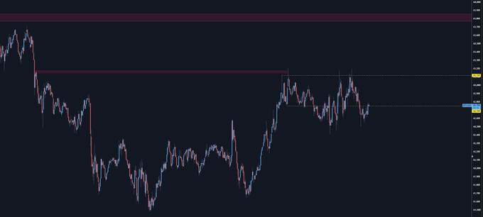 A candlestick chart of Bitcoin's price action shows a sharp decline from a high near $108K down to lows around $78K, followed by a prolonged consolidation range roughly between $80K and $92K, illustrating the lower-volatility, range-bound behavior the post attributes to its increasingly forex-like trading patterns. Visible price markers include levels near $94,711 and $83,937 on the right-side scale.