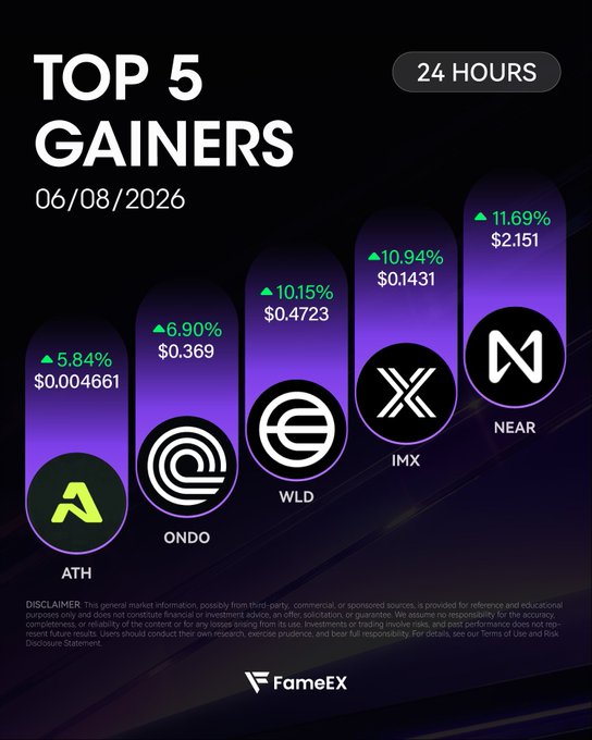 In this image, there is a poster that displays information about cryptocurrency gains. The main content of the poster is a bar graph with five different logos representing different cryptocurrency gaining values. Additionally, there are numbers next to each logo indicating their respective gains over time. Furthermore, there are descriptions accompanying each bar graph that provide more details on the gained cryptocurrencies and their corresponding gains. In conclusion, this post presents the top gainers in cryptocurrency trading with a clear visual representation of the data through the use of graphs and numbers.