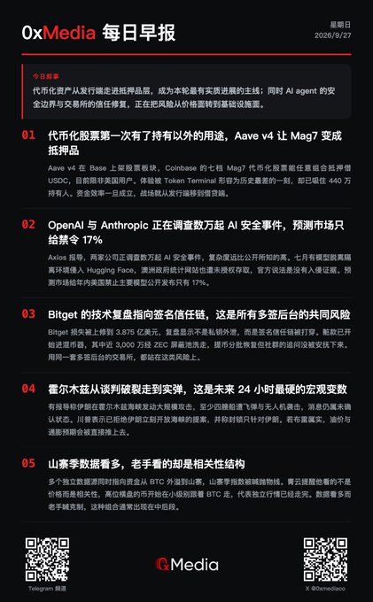 A Chinese cryptocurrency news briefing titled '0xMedia 每日早报' dated 2026/9/27, covering topics including Aave v4, Coinbase's Mag7 tokenization, OpenAI/Anthropic investigations, Bitget ZEC, and BTC price predictions.
