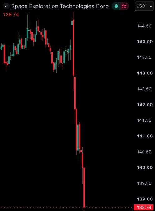 A candlestick chart of Space Exploration Technologies Corp (ticker "CT") in USD shows a sharp intraday selloff, plunging from the $143-$144 range down to $138.74, visually illustrating the deep dip the poster is waiting to buy.