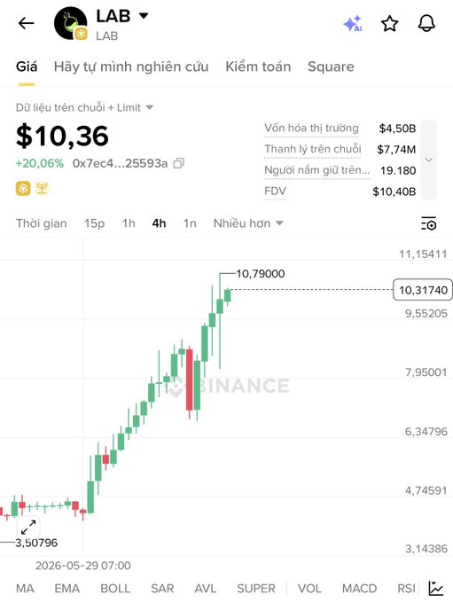 The image features a graph that displays price trends for a certain cryptocurrency, likely named Bitcoin. The upward trend of the graph indicates an increase in value over time. Below this graph, there is text associated with the Twitter account labeled as @LAB. This information suggests that someone may be sharing updates or insights about the cryptocurrency market on their social media platform. The main focus should remain on understanding and analyzing the data displayed in the image to gain a better grasp of the cryptocurrency's performance and potential investment opportunities.