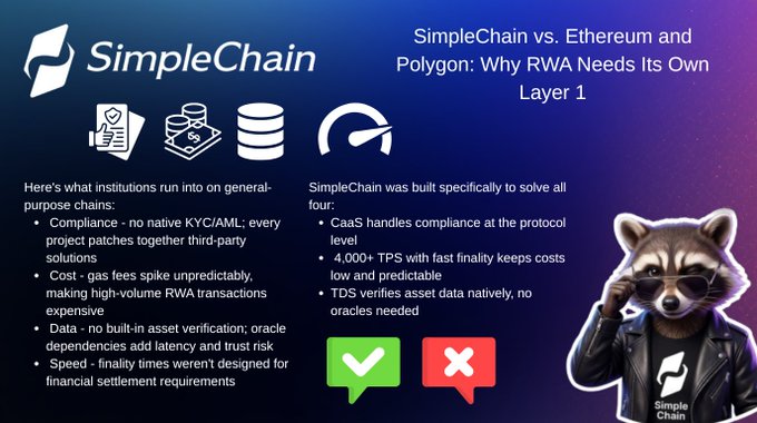 The image presents a side-by-side comparison between SimpleChain and general-purpose blockchains like Ethereum and Polygon, highlighting SimpleChain's advantages for Real World Assets (RWA): built-in compliance via CaaS at the protocol level, 4,000+ TPS with fast finality for low costs, and native TDS asset data verification without oracles. It features a raccoon mascot wearing sunglasses, the SimpleChain logo, and green checkmark/red X icons visually reinforcing that general-purpose chains struggle with compliance, cost, data verification, and settlement speed, while SimpleChain was purpose-built to solve these institutional challenges.