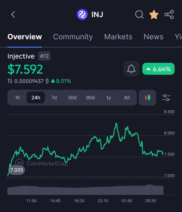 A CoinMarketCap screenshot shows the INJ (Injective) cryptocurrency priced at $7.592, up 6.64%, with a 24-hour price chart displayed.