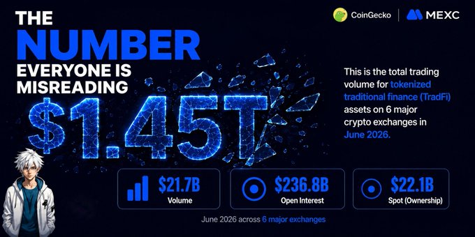 A crypto infographic sponsored by CoinGecko and MEXC titled "THE NUMBER EVERYONE IS MISREADING" shows a shattered "$1.45T" graphic with stats: $21.7B Volume, $236.8B Open Interest, and $22.1B Spot, dated June 2026.