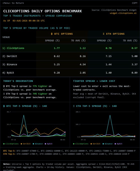 A financial dashboard titled 'CLICKOPTIONS DAILY OPTIONS BENCHMARK' compares BTC and ETH options spreads across venues including ClickOptions, Deribit, Binance, and Bybit as of 03-AUG-2026.