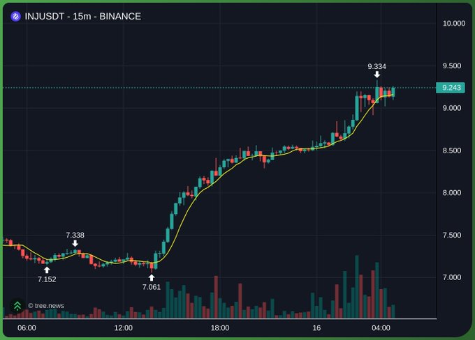 A candlestick chart shows INJ/USDT on Binance rallying from ~7.06 to a peak of 9.334 over the period, with the asset currently trading at 9.243 — consistent with the post highlighting a spot buy of $INJ during its sharp intraday surge.