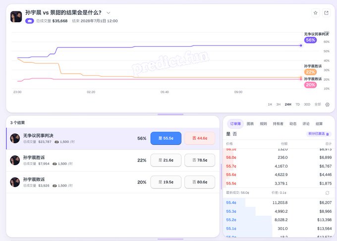 A screenshot of a Polymarket prediction page in Chinese titled '孙宇晨 vs 果甜的结果会是什么？' (What will be the result of Justin Sun vs. Guotian?), showing betting odds.
