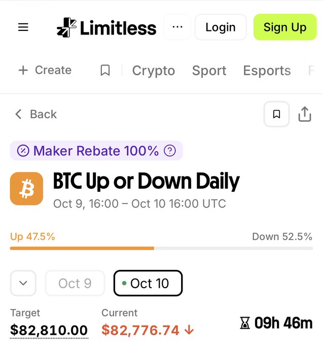 A screenshot of the Limitless prediction market app showing a "BTC Up or Down Daily" market for Oct 9-10, with odds at 47.5% Up vs 52.5% Down, BTC at $82,776.74, and target $82,810.00.