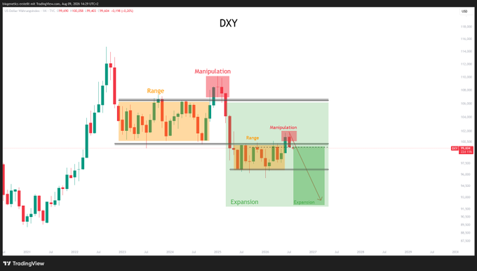 A TradingView candlestick chart of the DXY (U.S. Dollar Index) displaying price action from late 2024 through mid-2025, with key levels marked at 99.483 and 99.404. The chart highlights a "Manipulation" spike above a "Range" zone, followed by a downward "Expansion" move, visually supporting the post's confident tone about navigating the dollar's volatility.