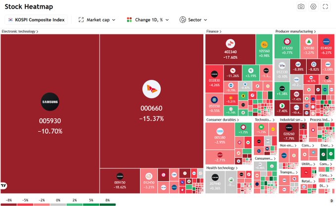 The image is a red-dominated KOSPI Composite Index stock heatmap showing widespread declines, with Samsung (005930) down 10.70%, SK Hynix (000660) down 15.37%, and LG Chem (051910) down 18.62% among the heaviest losers. The sea of red perfectly visualizes the post's joke about "everything trades like crypto" being painful — a brutal down day that feels all too common between the rare euphoric rallies.