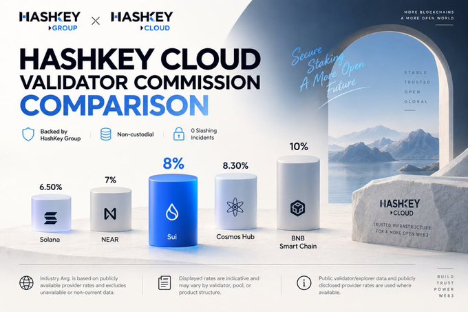 The image is a promotional infographic titled "HASHKEY CLOUD VALIDATOR COMMISSION COMPARISON," highlighting Hashkey Cloud as a validator for SUI with an 8% commission rate, compared to 6.50% for Solana, 7% for NEAR, 8.30% for Cosmos Hub, and 10% for BNB Smart Chain. It aligns with the post's theme of positioning SUI staking for rewards, as it visually emphasizes Hashkey Cloud as a non-custodial, incident-free validator option with a mid-range commission rate.
