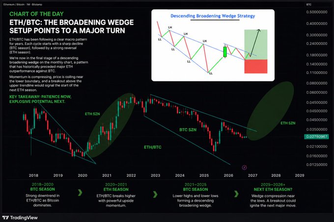 A TradingView chart titled "CHART OF THE DAY: ETH/BTC: THE BROADENING WEDGE SETUP POINTS TO A MAJOR TURN" showing a monthly ETH/BTC price chart from 2018 to 2029, highlighting a descending broadening wedge pattern that compressed near 0.02750 with phases labeled "BTC SEASON" (2018-2020) and "ETH SEASON" (2020-2021), suggesting an imminent breakout and major ETH outperformance against BTC—directly supporting the post's claim that the next ETH season will begin when sentiment is low.