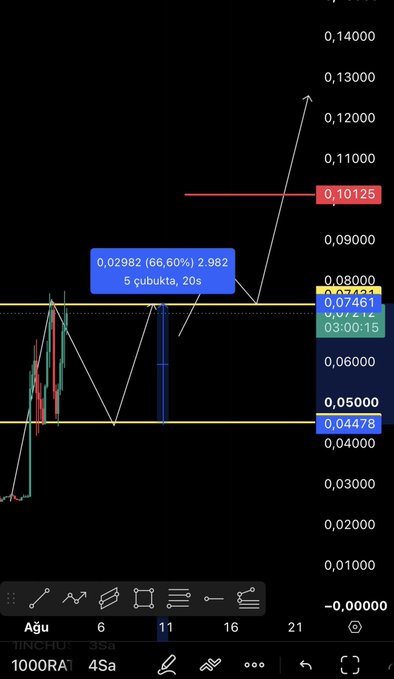 A candlestick chart displays a price bouncing from the 0.02982 (66.60%) 2.982 support level on the 5-minute timeframe, rallying toward the 0.10125 resistance zone, with an arrow indicating a projected move to 0.13000—visually confirming the post's claim of a +123% surge over 40 hours.