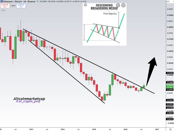 A Bitcoin/ETH 1-month candlestick chart shows a breakout from a 4-year descending broadening wedge pattern, with the annotated "Price Objective" arrow pointing sharply upward, suggesting a major altcoin rally ahead. The chart spans from 2022 to 2027, with current price around 0.03137 BTC and a watermark reading "Altcoinmarketcap X@_crypto_prof," visually reinforcing the post's bullish thesis on ETH/BTC strength.