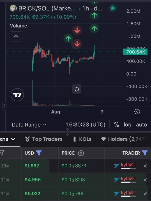 A TradingView chart shows BRICK/SOL trading at 700.64K (+10.99%) with a 1-hour timeframe, while the "Top Traders" panel below highlights the user "kyhw9f" making multiple large buys of $1,962, $4,966, and $5,022 within 11 minutes. This visually corroborates the post's claim of whales executing substantial purchases despite price pulling back toward 900K.