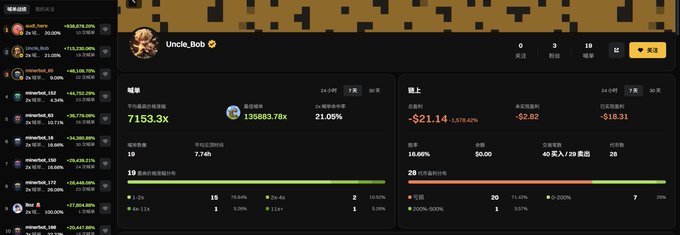 A crypto trading interface displays statistics for "Uncle_Bob" with a portfolio value of $7153.3x and 21.00% gain on a 135883.76x token, alongside leaderboard rankings showing other users' gains. The screenshot illustrates the user's boasting about finding an "explosive surge" coin and refusing to share it publicly, suggesting they want others to discover and promote the token on their behalf.
