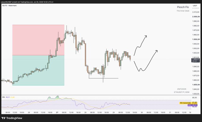 A TradingView chart of Piesch Flo (USDT) on the AG FX - Watermark platform dated Jun 29, 2026, showing price action with a pink/green supply/demand zone overlay, hand-drawn arrows indicating bullish movement, and an RSI indicator at the bottom.