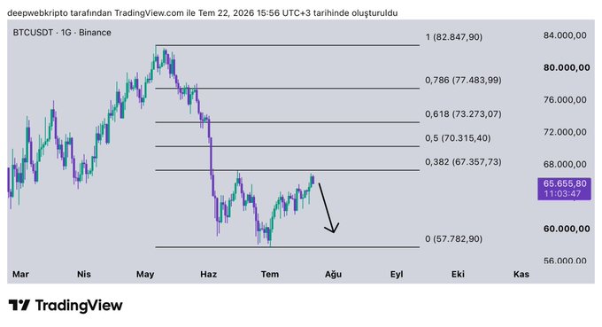 A TradingView chart of BTCUSDT on the daily timeframe (as of July 22, 2026, 15:56 UTC+3) showing Fibonacci retracement levels from $57,782.90 to $82,847.90, with the current price at $65,655.80 and a downward arrow pointing toward the 0 level near $57,782, suggesting a potential drop below $60,000 if support breaks.