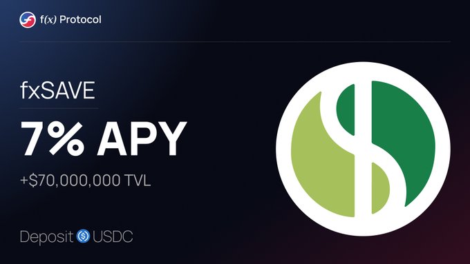 The image displays "fxSAVE" from "f(x) Protocol" with a 7% APY and over $70,000,000 TVL, indicating it's a promotion for depositing USDC. This directly relates to the post by highlighting the current benefits of the fxSAVE product, which is the "7% APY" mentioned.