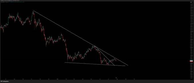 A Bitcoin/USD candlestick chart displays a descending triangle pattern with a clear downtrend line drawn from a peak near the top down to recent price action, where price continues to trade below this resistance. The chart visually supports the post's commentary, showing that BTC has not yet broken above the downtrend line despite leverage being flushed, leaving the market in uncertainty ahead of the FOMC announcement.
