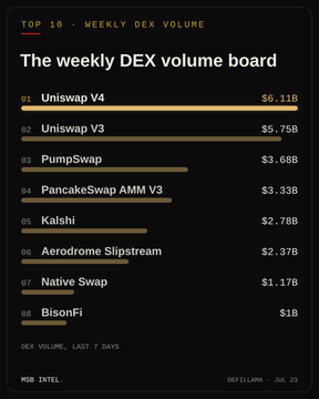 The image shows a "Top 10 - Weekly DEX Volume" leaderboard from Mob Intel dated July 23, ranking decentralized exchanges by 7-day volume. Uniswap V4 leads at $6.11B, followed by Uniswap V3 at $5.75B and PumpSwap at $3.68B, visually reinforcing the insight that Uniswap protocols dominate weekly DEX trading activity.