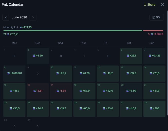 A June 2026 PnL calendar showing a monthly profit of +$727.75 from SOL trades, with daily gains highlighted in green (e.g., +$731.71 on the 21st) and only two minor loss days (-$2.61 and -$1.34) — illustrating the consistent scalp wins from the Kermit whale chat's day 18 update.