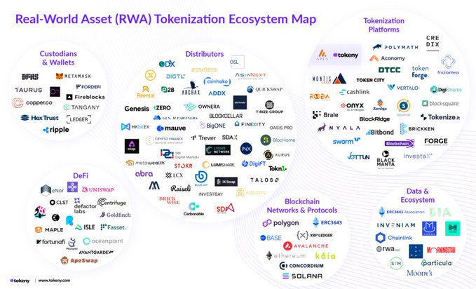The image is a visual representation of various cryptocurrency tokens, including RWA (Real-World Asset Tokenization Ecosystem Map), tokenization ecosystem map, and real-world asset assets for settlement. It showcases a range of different cryptocurrencies within the tokenization landscape, with each one represented by its own unique symbol or logo. Some of these symbols include the Bitcoin logo at the top left corner, Ripple logo located in the middle right corner, and Ethereum logo situated near the bottom right side. The image also provides context about how real-world assets meet internet speed settlements using tokenization.
