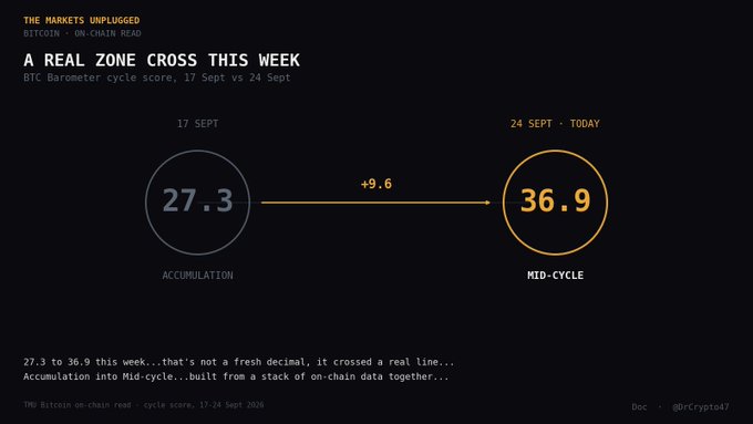 A financial infographic titled 'A REAL ZONE CROSS THIS WEEK' showing Bitcoin's on-chain cycle score rising from 27.3 (Accumulation) on 17 Sept to 36.9 (Mid-cycle) on 24 Sept, an increase of +9.6.