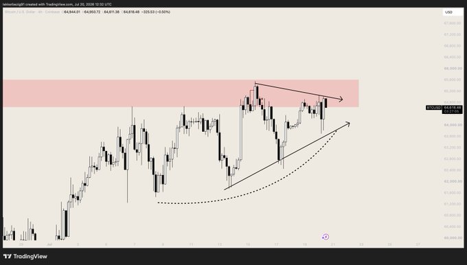 A Bitcoin (BTC/USD) 4H candlestick chart shows price compressing near $64,800, with an ascending trendline supporting recent lows and a descending trendline forming a tightening wedge pattern against overhead resistance (highlighted by a pink supply zone and arrow) near $65,800-$66,400.

The wedge compression visually reinforces the post's message of indecision—"compressing hard" with mixed bullish structure but heavy stop-loss liquidity below—suggesting a breakout is imminent but direction remains uncertain.