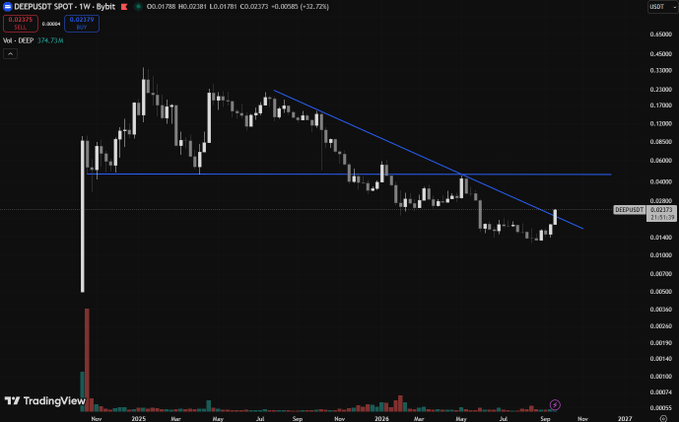 A TradingView candlestick chart for DEEPUSDT shows a weekly view with a descending trendline and the current price at 0.02179.