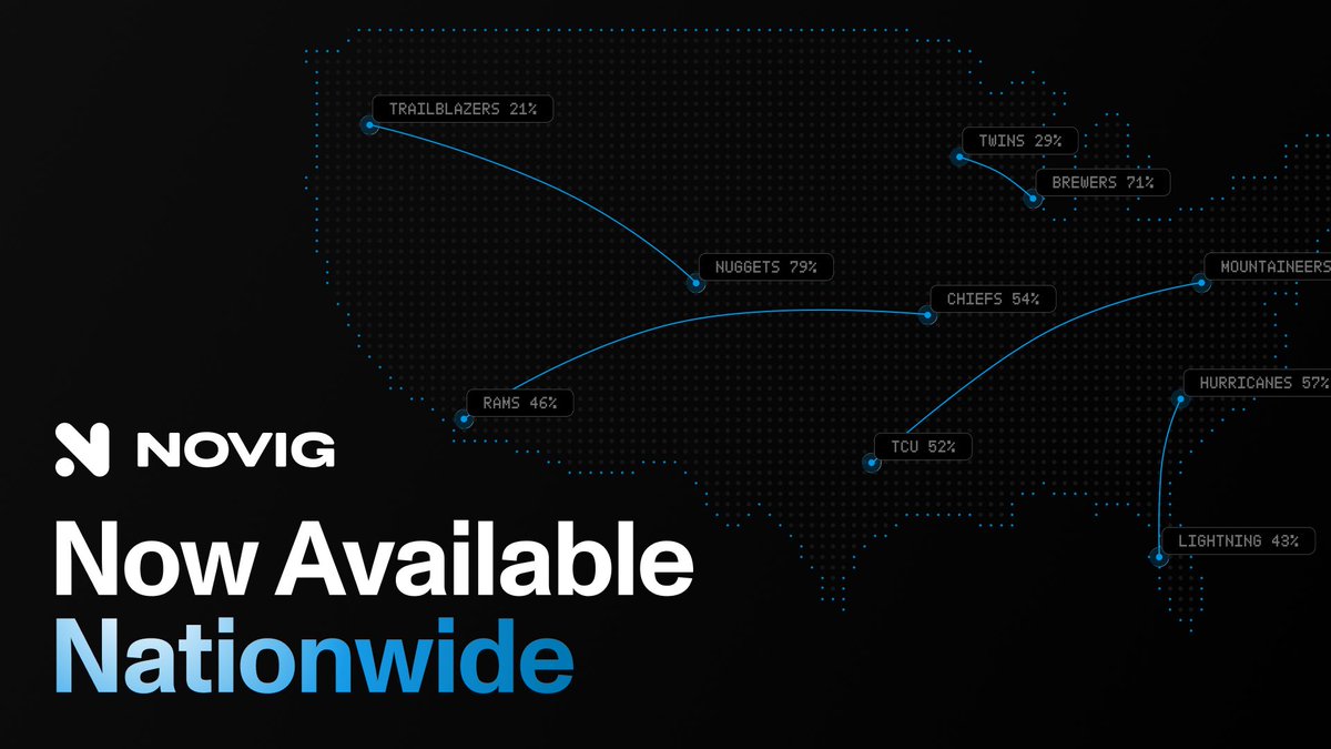 A dark promotional graphic for 'NOVIG' with the text 'Now Available Nationwide,' featuring a stylized US map with sports team names and percentages like 'NUGGETS 79%' and 'CHIEFS 54%' connected by lines.