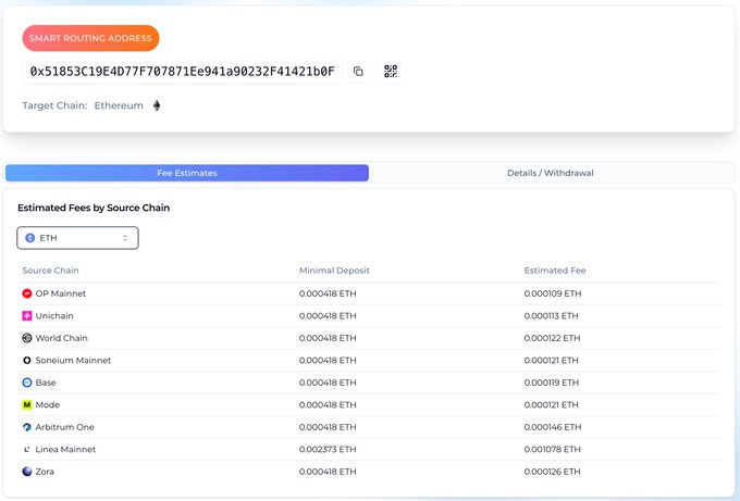 The image shows a cross-chain deposit interface with a "Smart Routing Address" set to target Ethereum, displaying fee estimates for depositing from various chains including OP Mainnet, Unichain, World Chain, Soneium, Base, Mode, Arbitrum One, Linea, and Zora. This directly relates to the post's complaint about fwa.fun only accepting deposits from Ethereum mainnet, as the image demonstrates that cross-chain deposits are technically feasible across many networks (with Arbitrum One being notably the cheapest option).