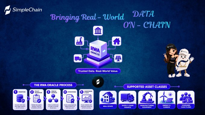 A SimpleChain infographic titled 'Bringing Real-World DATA ON-CHAIN' illustrating the RWA Oracle process and supported asset classes like real estate, supply chain finance, and consumer cash flows.