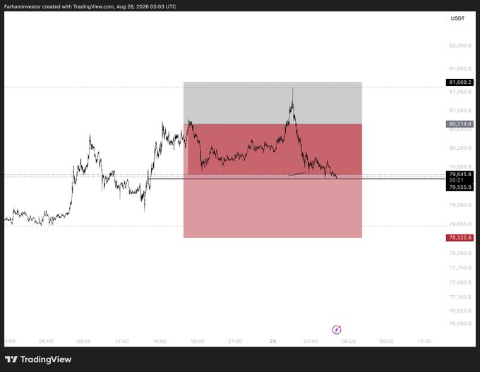 A TradingView chart shows BTC/USDT price around 79,855, with a highlighted sell zone (gray) near 81,000 and a downside target (red) near 78,325, aligning with the post's TP1 take profit on the $1,200 short move.