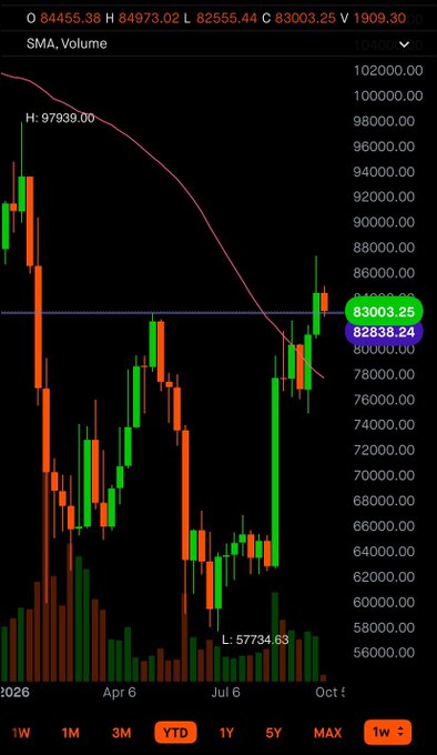 A candlestick chart displaying Bitcoin's price action year-to-date, showing a high of 97939.00, a low of 57734.63, and recent prices around 83003.25, with a red moving average line.