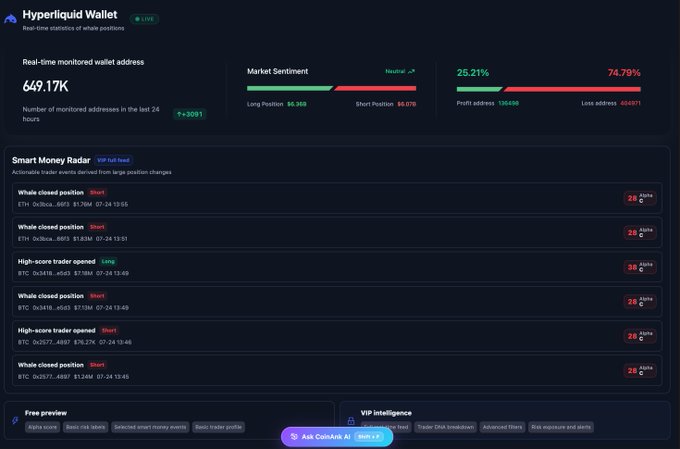 The image displays the Hyperliquid Wallet Analytics dashboard by CoinAnk, showing real-time statistics with 649.17K monitored addresses (+3091 in 24 hours), market sentiment at Neutral (Long 25.21% vs Short 74.79%), and a Smart Money Radar highlighting whale positions and high-score trades across ETH and BTC tickers with values around $1.76M, $1.83M, and $7.18M. This aligns with the post's description of CoinAnk's analytics tracking over 649,000 active addresses while showcasing VIP features like the Smart Money Radar.