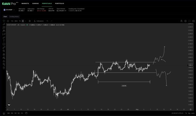 The image shows a Kalshi Pro trading chart for ETH/USD displaying a sideways trading pattern, with hand-drawn annotations highlighting a narrow range around $1,800-$2,000 over approximately 29.88 hours, visually reinforcing the post's message that Ethereum has been stuck in a consolidation range warranting a "no position" stance until a breakout occurs.