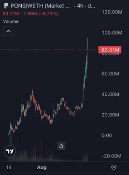 The image shows a 4-hour chart of PONS/WETH trading pair, displaying a dramatic surge in volume to 83.31M—up 7.96M (-8.73%) from 83.31M—highlighting the token's explosive price and volume spike that aligns with the poster's bullish call on $PONS.
