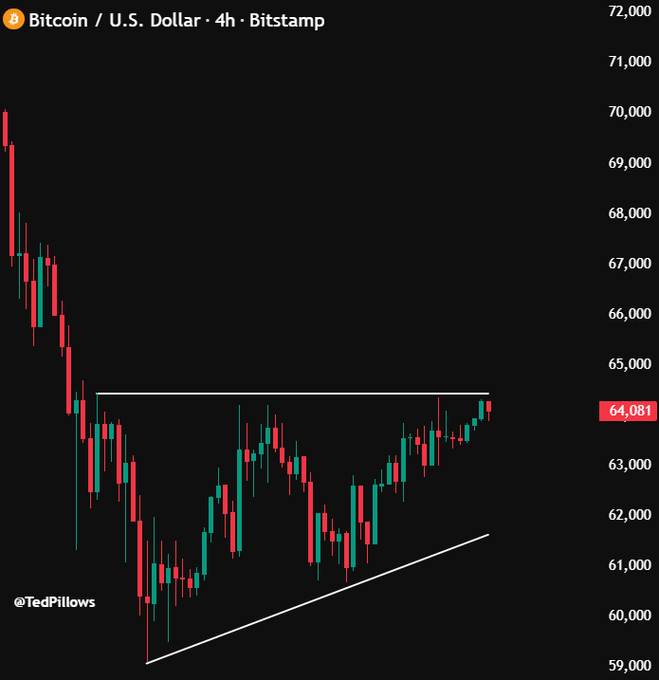 The image features an upward sloping line graph representing Bitcoin's value over time. This graph is part of a larger chart that shows the Bitcoin price against Trump's sentiment. The Bitcoin value has seen a dip, possibly due to Trump making a threat or implying that peace might be reached by tomorrow. However, the situation may change in the coming days as indicated by the post where Bitcoin is being referred to as "right at its short-term resistance zone." If such a peace deal is indeed signed, it could potentially lead to an increase in Bitcoin's value after several weeks of downtrend.