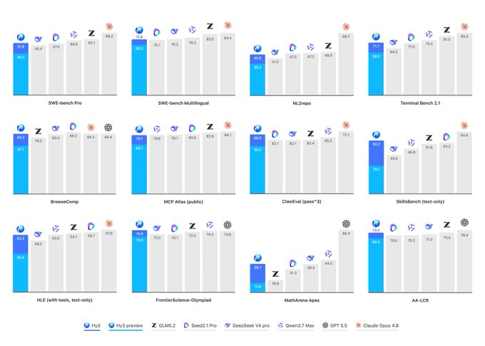 A benchmark chart comparing AI models (Hy3, Hy3 preview, GLM5.2, DeepSeek V4 pro, Qwen37 Max, GPT 5.5, Claude Opus 4.8) across datasets like SWE-bench Pro, NL2repo, and MathArena Apex.