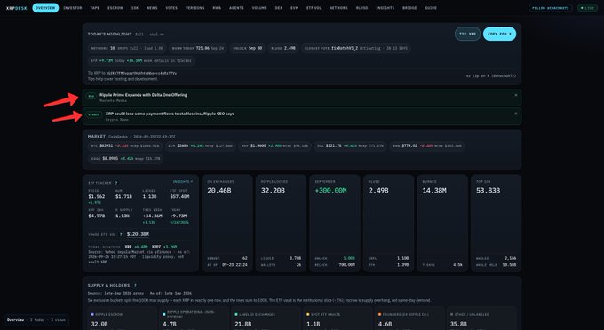 A screenshot of the XRP price dashboard on xrpscan.com, with red arrows pointing to a news alert about "Ripio Prime Expands with DeXe One Offering" and "XRP could lose some payment flows to stablecoins."