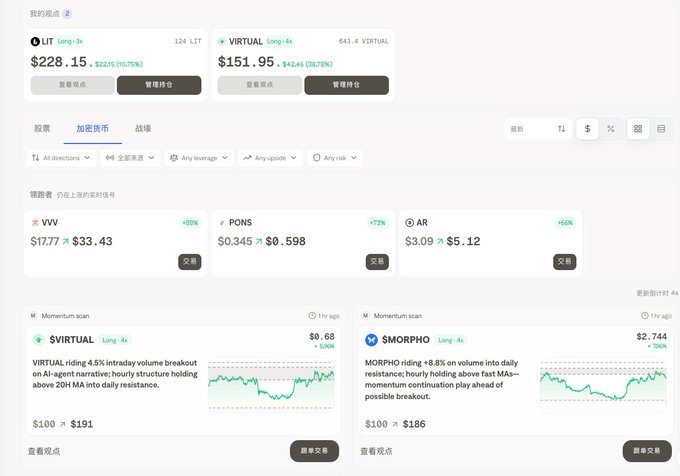 A cryptocurrency portfolio dashboard (in Chinese) showing holdings of LIT ($228.15, +22.51%) and VIRTUAL ($151.95, +42.46%), along with market movers WV ($33.43), PONS ($0.598), and AR ($5.12), and momentum scans for $VIRTUAL and $MORPHO.