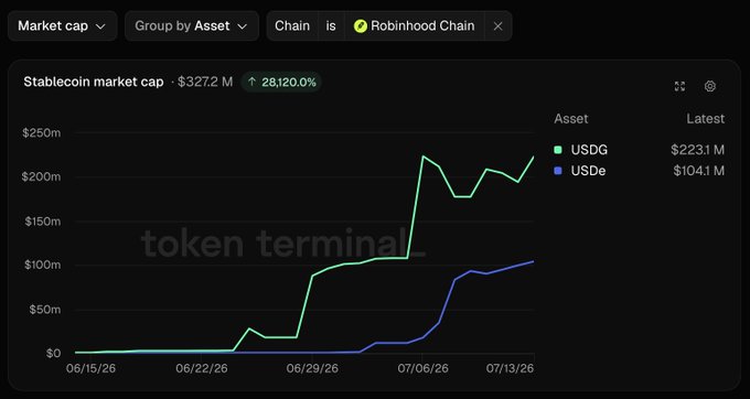 A line chart from Token Terminal showing the Stablecoin market cap on Robinhood Chain at $327.2M, with a 28,120% increase, displaying growth of USDG ($223.1M) and USDe ($104.1M) assets from June 15 to July 13, 2026.