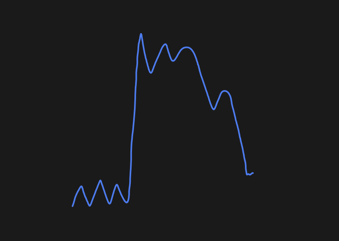 A smooth blue line chart with no visible axes, labels, or tickers, showing a sudden spike from low oscillations to a higher plateau with several peaks before declining—visually illustrating a sudden breakthrough or surge in performance, aligning with the post's message about focusing on one form to make a living.
