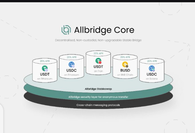 An infographic for 'Allbridge Core' describes it as a 'Decentralised, Non-custodial, Non-upgradable Stable Bridge' showing 20% APR for USDT, USDC, and BUSD across Ethereum, Tron, BNB Chain, and Solana.