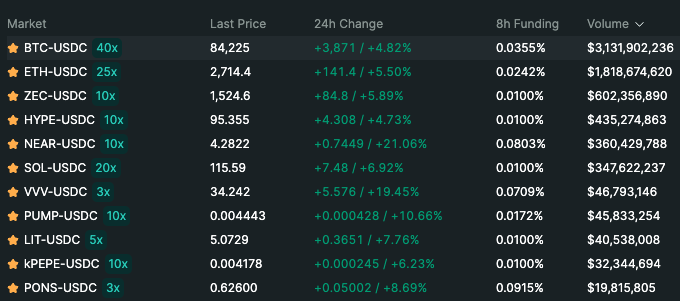 A cryptocurrency market table displaying perpetual futures pairs including BTC-USDC ($84,225), ETH-USDC ($2,714.4), ZEC-USDC, HYPE-USDC ($95.355), NEAR-USDC, SOL-USDC, and others with their prices, 24h changes, funding rates, and volumes.