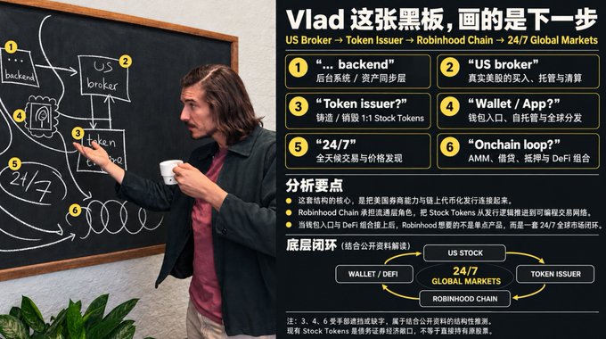 An infographic explaining a Robinhood-related business model, featuring a man pointing to a blackboard diagram with labels including 'backend', 'US broker', 'Token', 'Wallet/App', and '24/7', alongside a layered ecosystem chart.
